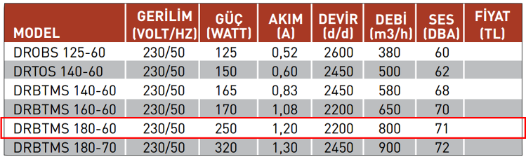 FANEX DRBTMS 180-60 3000 D/D 230 Volt Monofaze Dıştan Rotorlu Salyangoz Fan Teknik Değerler Tablosu